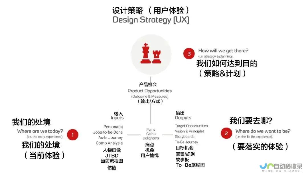 设计方案：根据需求分析制定详细的设计方案，包括网站结构、设计风格、以及功能模块等。